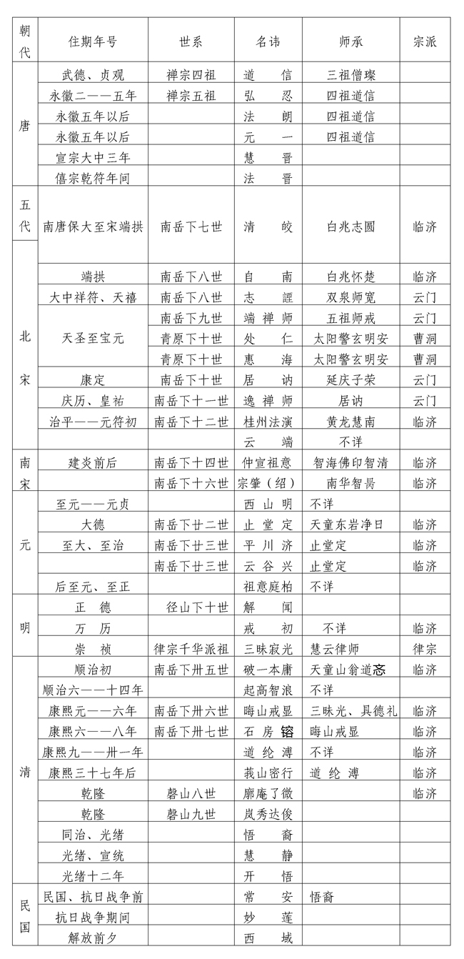 四祖寺历代住持考略 四祖寺历代住持考略